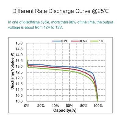 12v 110Ah Lifepo4 Cart Golf Battery Deep Cycle